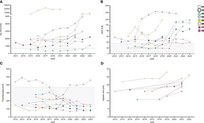 Portal hypertension in common variable immunodeficiency disorders – a single center analysis on clinical and immunological parameter in 196 patients